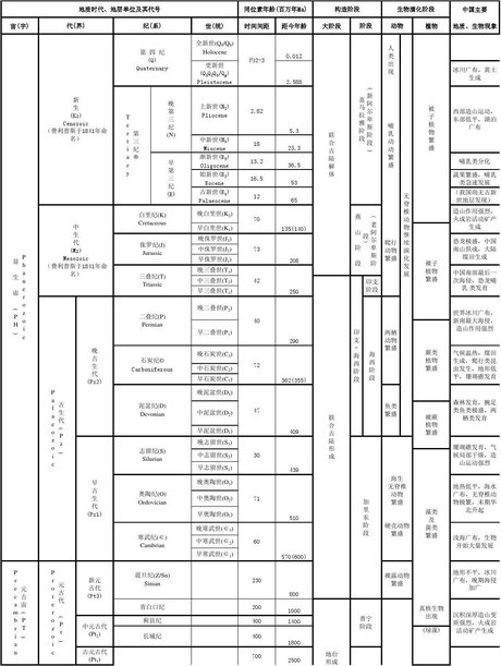 相关搜索 地质年代 地质年代表高清大图 地质年代表高清图片 第四纪