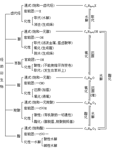 高考化学分类解析(二十二)-- 烃的衍生物