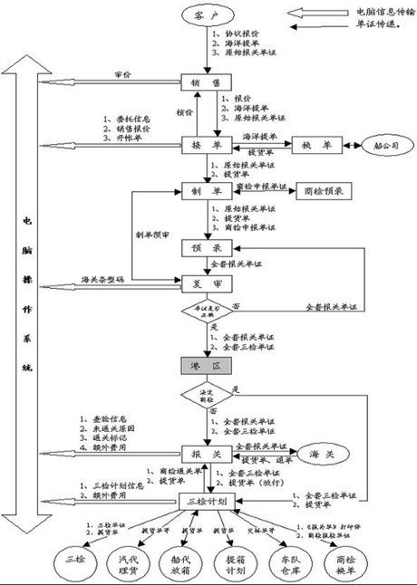 进出口报关流程图_360图片