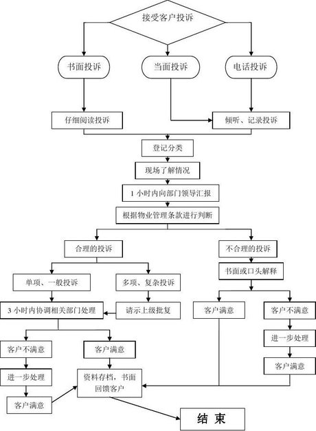 客户投诉处理流程图