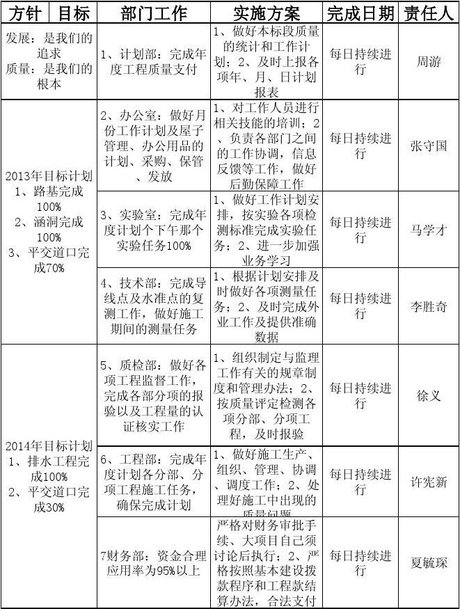 医药公司各部门质量方针 目标展开图(2007年)