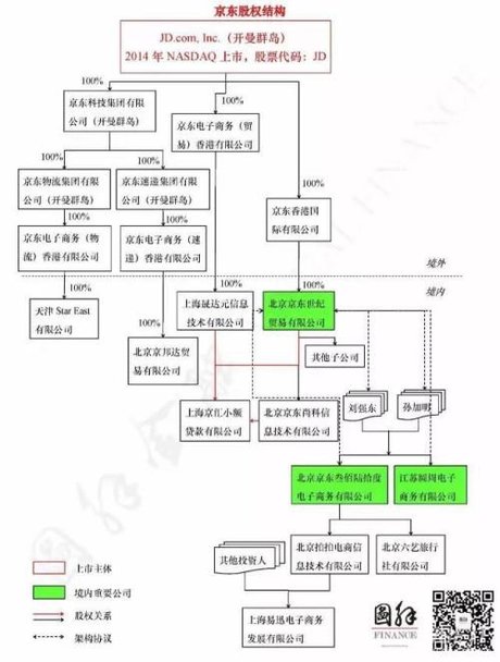 百度公司 股权结构图 (第1页)