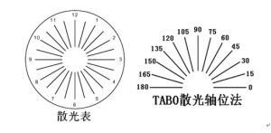 散光轴位