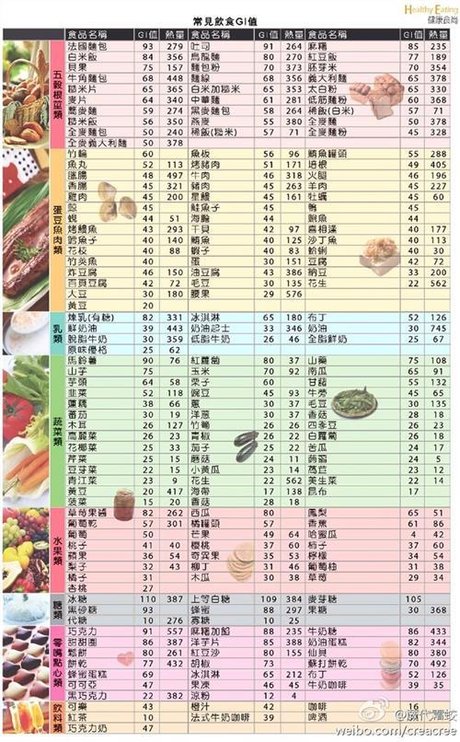 常见食物热量表