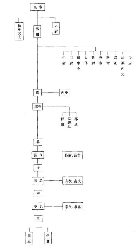 汉朝官制