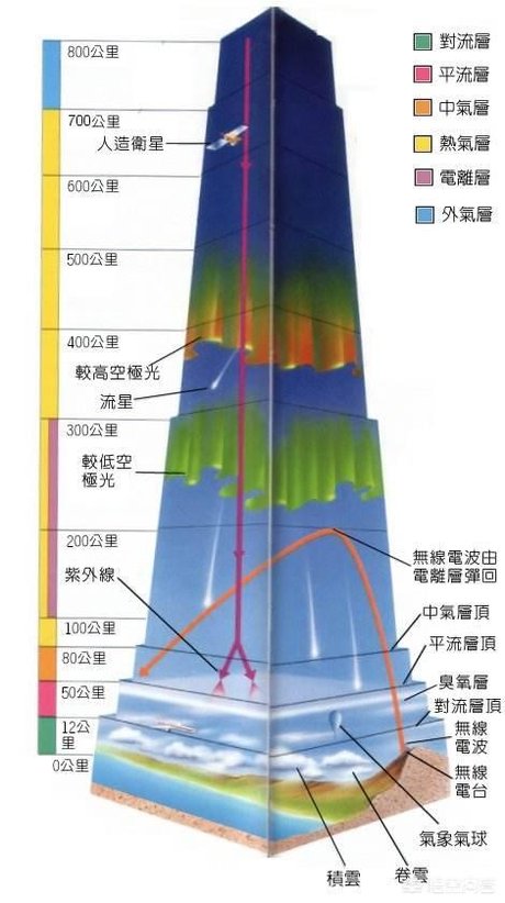 相关搜索 大气层分为几层 近日点 耀斑 近日点远日点 地球大气层结构