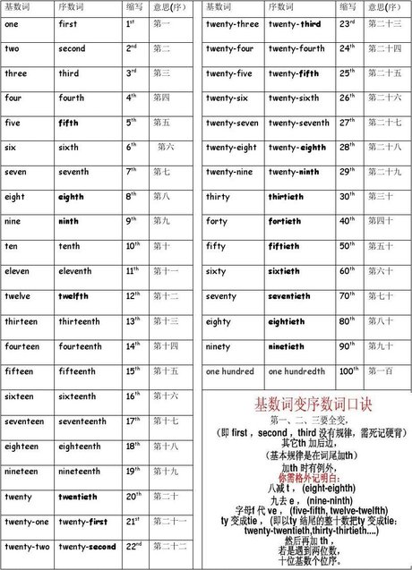 相关搜索 基数词变序数词对照表 基数词和序数词表格 基数词和序数词