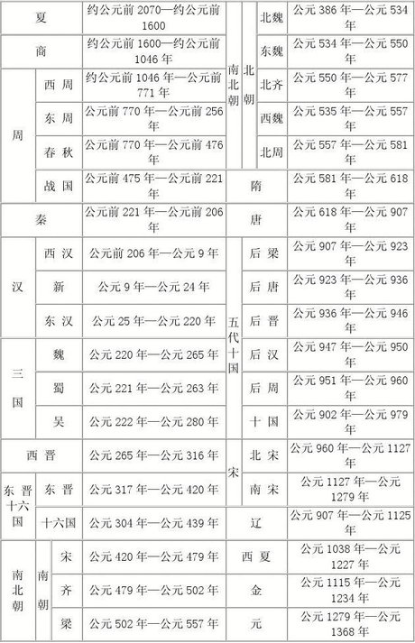 中国历史朝代年表