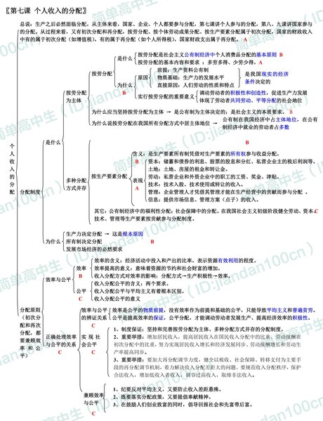 你苦苦找寻的高中政治必修一知识 框架图来了