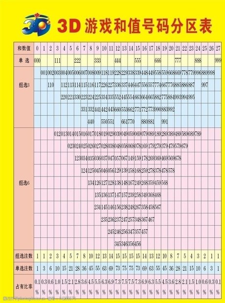 3d游戏和值 号码分区表图片