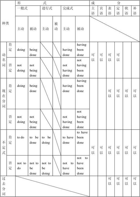 非谓语动词时态和语态句法功能一览表,简洁,明细,容量大