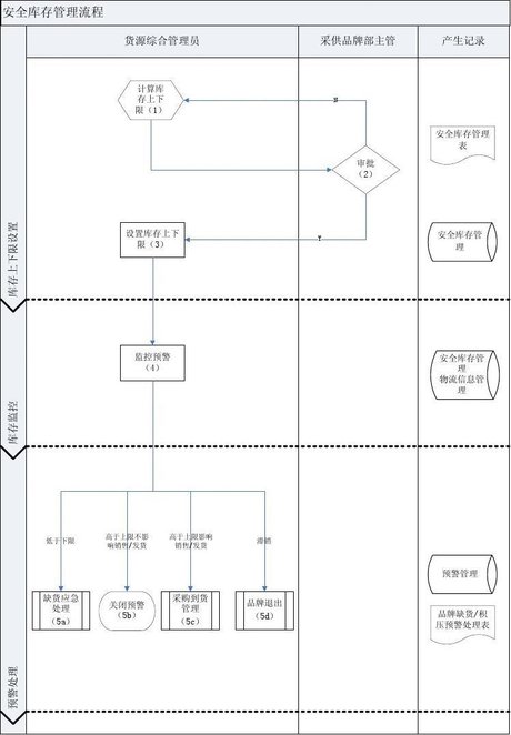 库存管理流程图