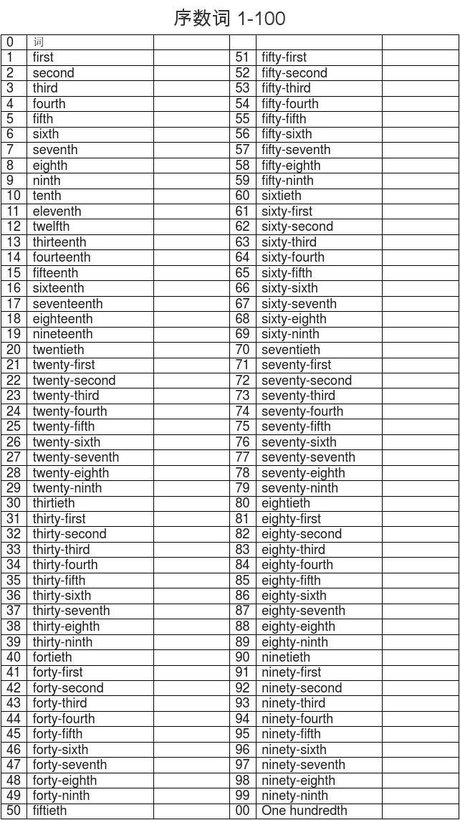 100基数词和序数词表格 基数词序数词对照表 基数词和序数词表格 英语