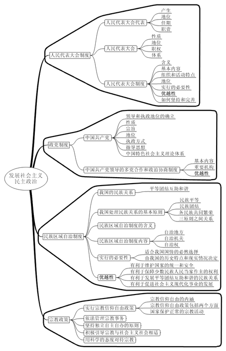 思维导图 必修二 第三 单元 发展社会主义民主 政治