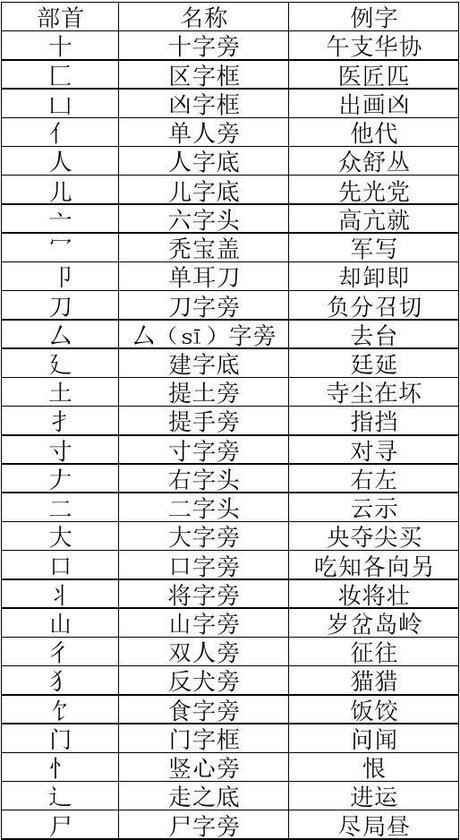 常用汉字部首