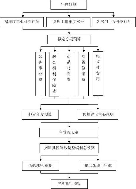 相关搜索 财务流程管理 财务核算流程图 出纳流程图 会计流程图 企业