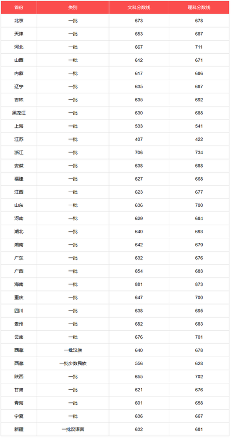 清华大学的录取分数线 浙江大学分数线 北大录取通知书 哈佛大学分数