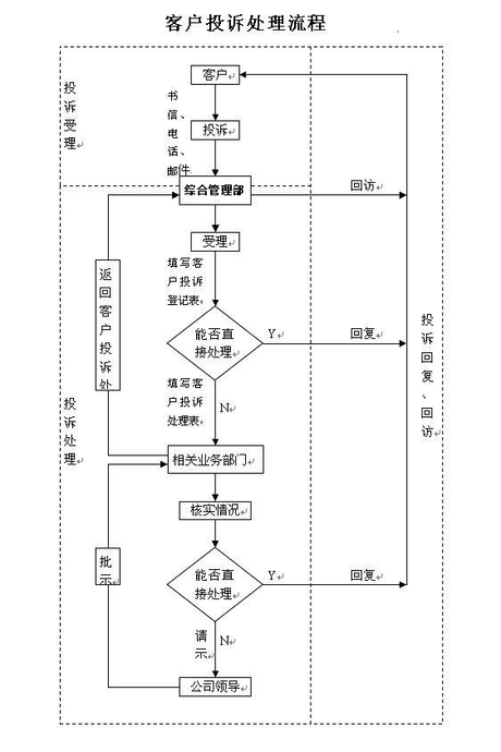 客户投诉处理流程图