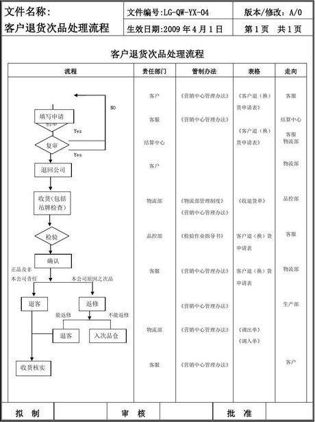 客户退货流程图