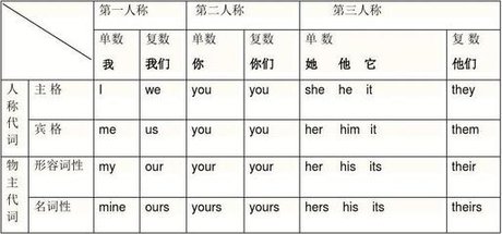 人称代词 360图片