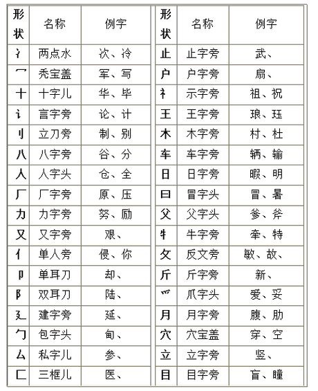 汉字偏旁部首名称表 360图片