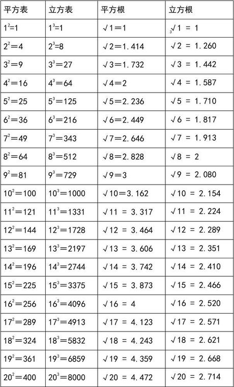 初中数学平方根表 360图片