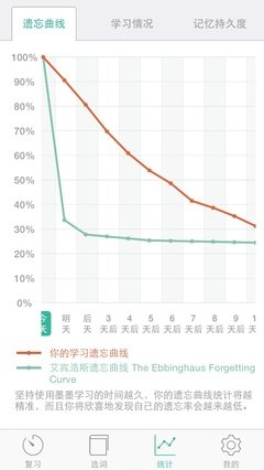 根据遗忘曲线背单词的软件合集