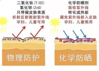 化学防晒
