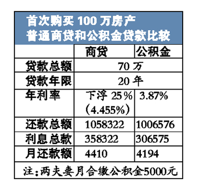70万贷款20年每月还多少