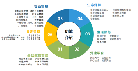 物业公司发展
