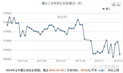 衢江区房价