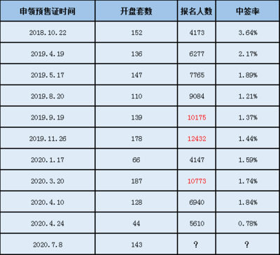 杭州最近开盘楼盘