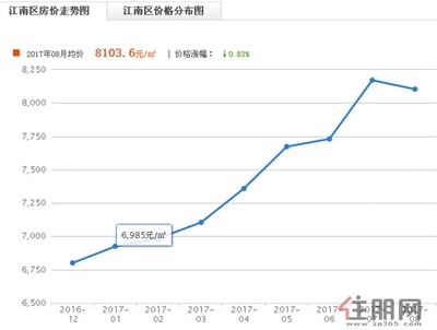 广西南宁江南区房价