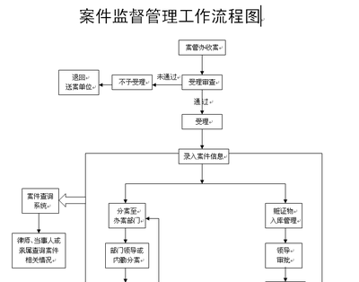 审理案件的程序