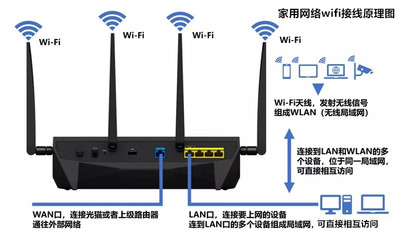 家用wifi由什么组成