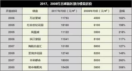 新区楼盘房价