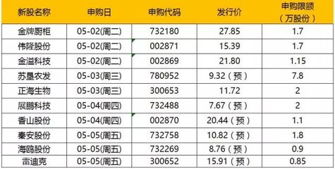 金牌申购什么时候交易