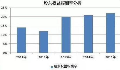 股东报酬率