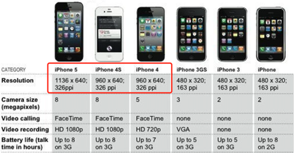 iphone4s ppi多少,iPhone4s ppi