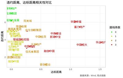 违约距离