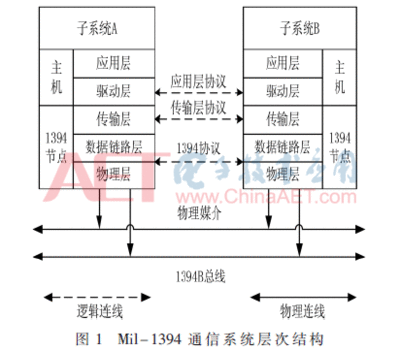 通信系统软件 层次