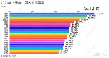 中国各省离婚率