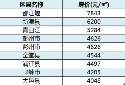 成都各区房价排名