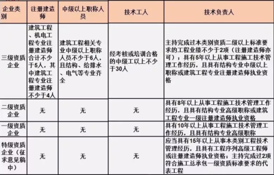 钢结构施工资质要求（钢结构施工资质标准） 北京加固施工 第3张