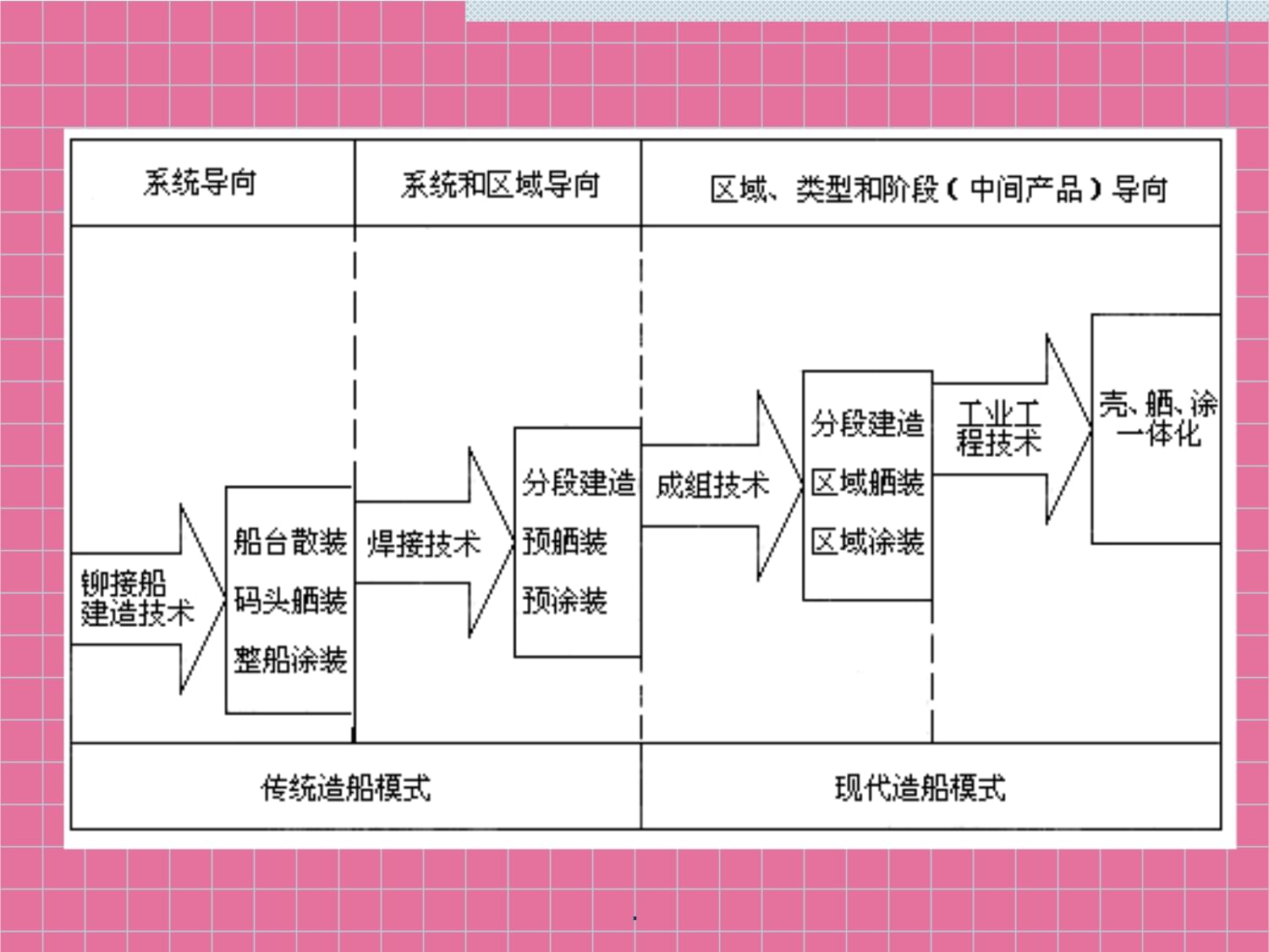 船舶建造程序