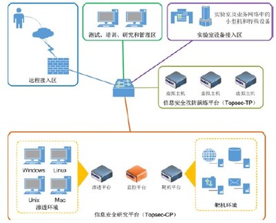 大数据信息安全实验