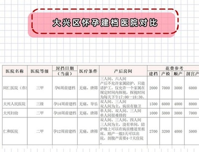 孕妇建档需要检查什么