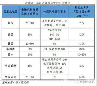 房屋抵押贷款比例