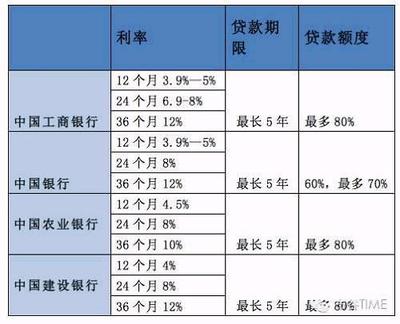 信用卡分期每一期是多久