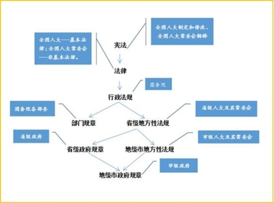 法律位阶图